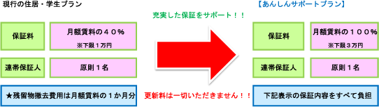 あんしんサポートプラン
