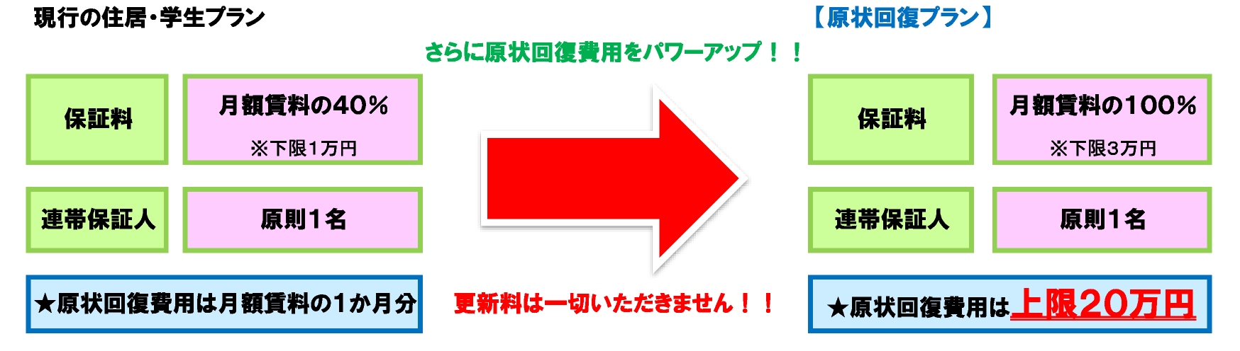 現状回復プラン